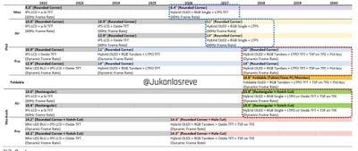 Apple 2022 2030 iPad Macbook display roadmap Omdia