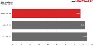 Arc A770 vs competitors